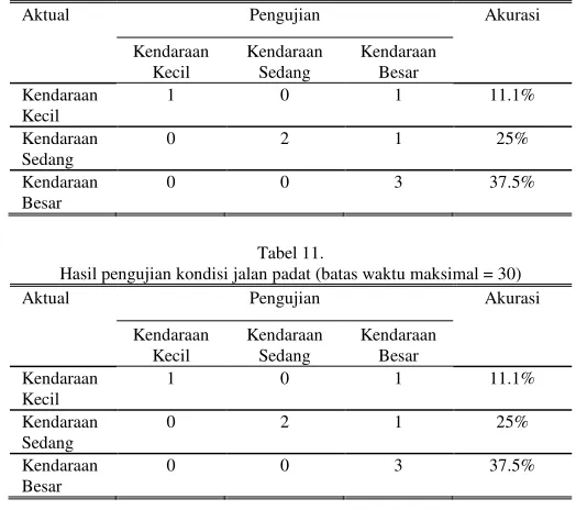 Tabel 8.  Kendaraan 