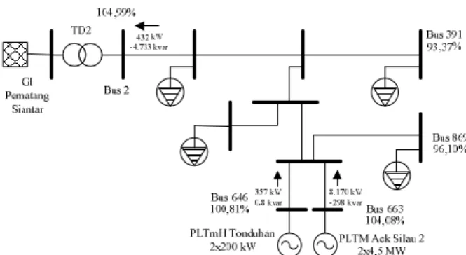 Gambar 4 Besar Tegangan dan Aliran Daya yang  Terinterkoneksi PLTM Aek Silau dan PLTmH 