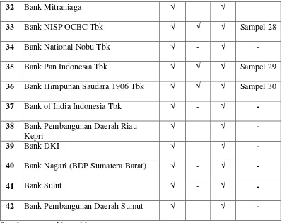 Tabel 3.2 Hasil Seleksi Sampel 