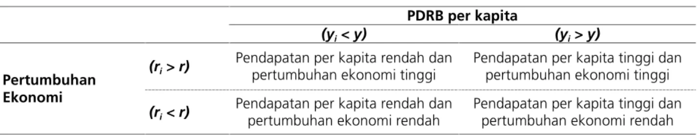 Tabel 13.1. Tipologi Daerah Berdasarkan Pertumbuhan Ekonomi dan Pendapatan Per Kapita PDRB per kapita