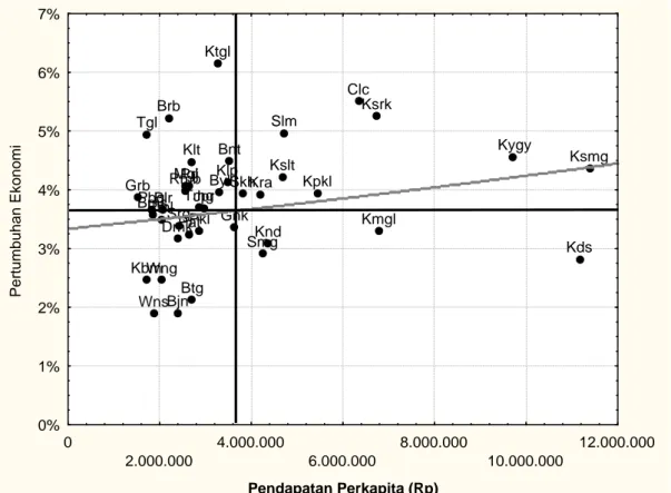 Grafik 13.2. Tipologi daerah berdasar Pertumbuhan Penduduk dan Pendapatan Per Kapita (rata-rata 2000 – 2004) Clc BmsPbg BjnKbm Prj Wns Mgl BylKlt SkhWng KraSrgGrbBlrRmbPat KdsJprDmkSmgTmgKndBtgPklPmlTglBrbKmglKsrkKslt KsmgKpklKtglKlpBntGnkSlmKygy 0 2.000.000 4.000.000 6.000.000 8.000.000 10.000.000 12.000.000 Pendapatan Perkapita (Rp)0%1%2%3%4%5%6%7%Pertumbuhan Ekonomi