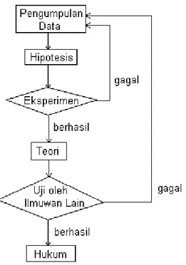 Gambar 1. Skema Pengujian Hukum atau Teori dengan Metode Induktif 