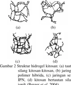 Gambar 2 Struktur hidrogel kitosan: (a) tautan  silang  kitosan-kitosan, (b)  jaringan  polimer  hibrida,  (c)  jaringan  semi  IPN,  (d)  kitosan  bertautan  silang  ionik (Berger et al