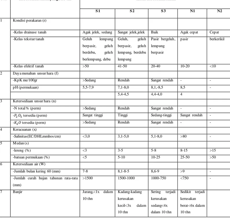 Tabel 1.5 Penggolongan  Kelas-kelas Kesesuian Lahan  untuk  Padi  Sawah 