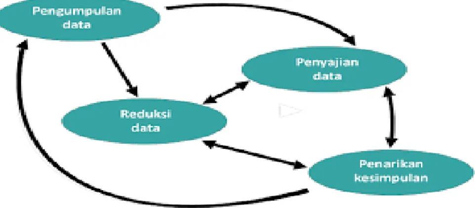 Gambar 3.1 Analisis Data Kualitatif  Sumber : Buku Metode Penelitian Kualitatif, Salim 
