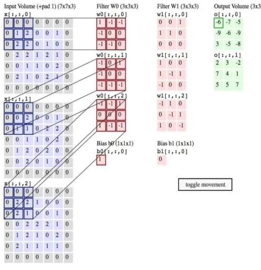 Gambar 2.5   Proses Konvolusi layer untuk mendapatkan Feature Map   (Karpathy, 2018) 