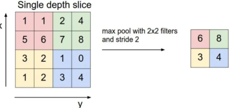 Gambar 2.6 Operasi Pooling Layer dengan Max Pooling (Suartika et al, 2016) 