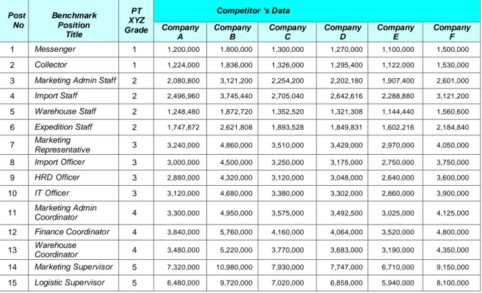 Tabel 2 Salary Structure 32 jabatan di 6  perusahaan pembanding 