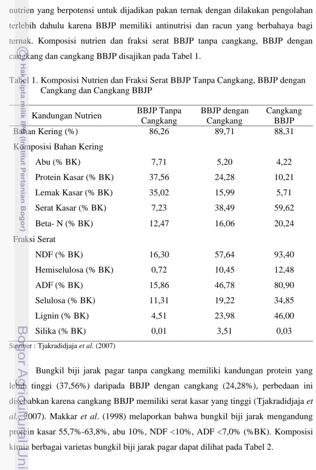 Tabel 1. Komposisi Nutrien dan Fraksi Serat BBJP Tanpa Cangkang, BBJP dengan  Cangkang dan Cangkang BBJP 