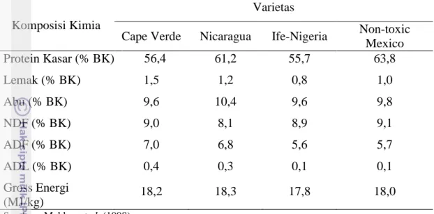 Tabel 3. Komposisi Zat Antinutrisi dan Racun dalam Jatropha curcas L. 