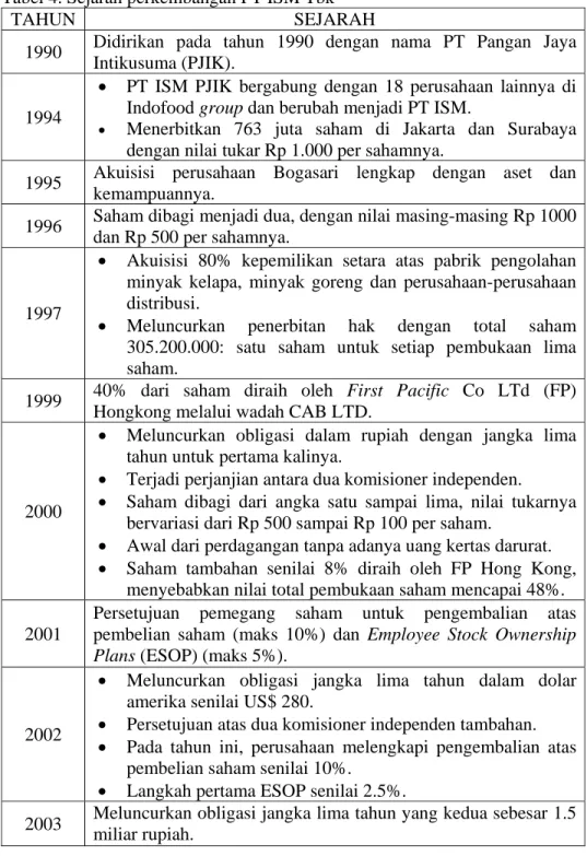 Tabel 4. Sejarah perkembangan PT ISM Tbk 