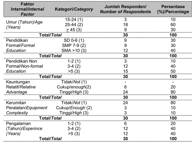 Tabel 2.   Faktor  Internal  Pembudidaya  Ikan  di  Dataran  Prafi  Kabupaten  Manokwari