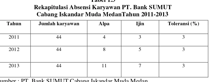 Tabel 1.3 Rekapitulasi Absensi Karyawan PT. Bank SUMUT  