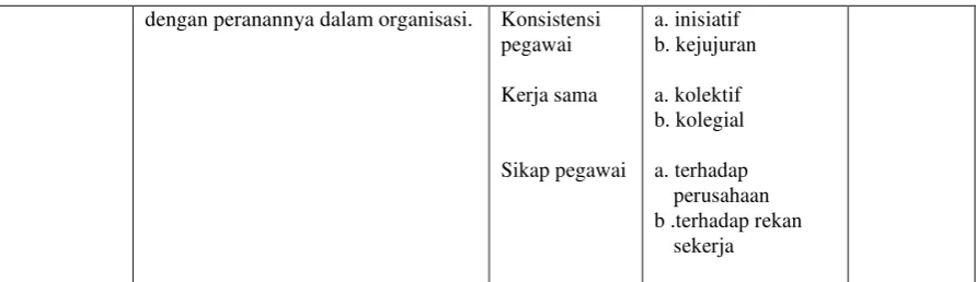 Tabel 3.2 Instrumen Skala Likert 