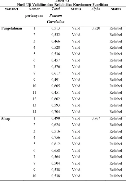 Tabel 4.1. Hasil Uji Validitas dan Reliabilitas Kuesinoner Penelitian 