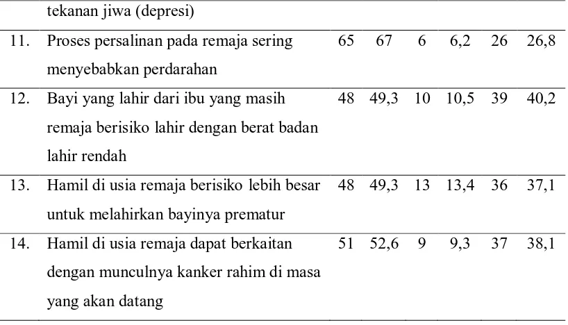 Tabel 5.4. Distribusi Frekuensi Hasil Uji Tingkat Pengetahuan 