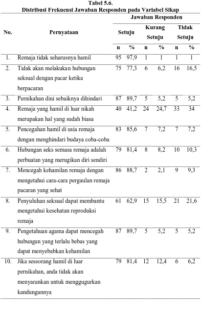 Tabel 5.6. Distribusi Frekuensi Jawaban Responden pada Variabel Sikap 