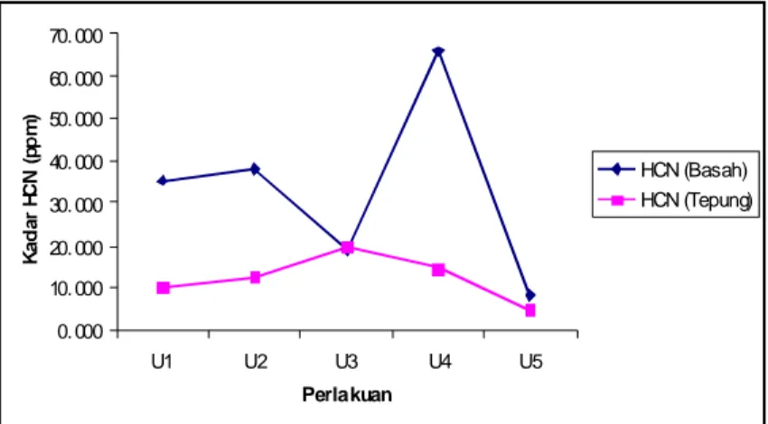 Ilustrasi 1. Grafik Kadar HCN (Setelah Fermentasi dan Tepung )