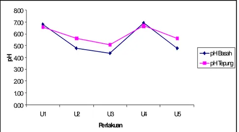 Ilustrasi 2. Grafik pH Basah dan Tepung Mokal