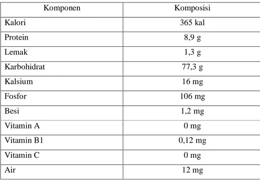 Tabel II.5. Komposisi Gizi Tepung Terigu (100 gram)  