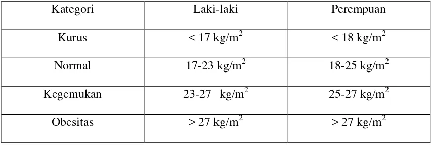 Tabel 1. Kategori ambang batas indeka massa tubuh manula menurut Depkes RI tahun 2003 