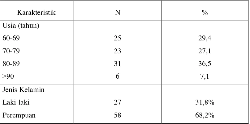Tabel 2. Gambaran responden di Panti Jompo Karya Kasih Medan berdasarkan usia dan jenis kelamin (N=85) 