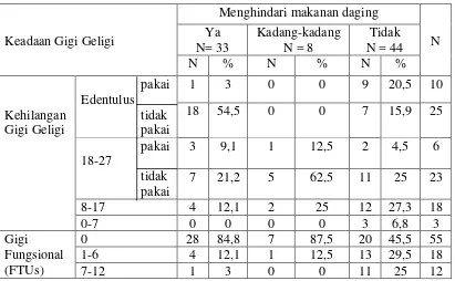 Tabel 7. Persentase menghindari makanan daging berdasarkan jumlah kehilangan gigi geligi dan jumlah gigi fungsional (N=85) 