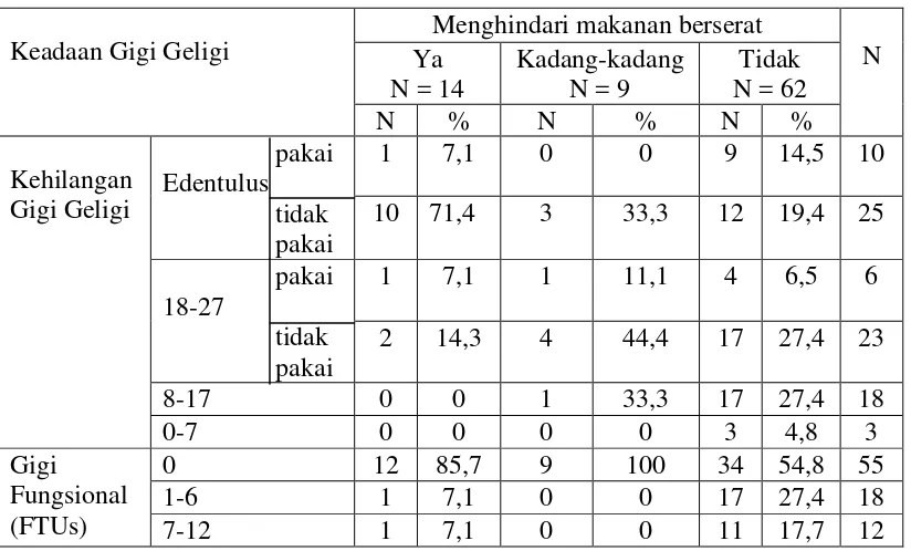 Tabel 8. Persentase menghindari makanan berserat berdasarkan jumlah kehilangan gigi geligi dan jumlah gigi fungsional (N=85) 