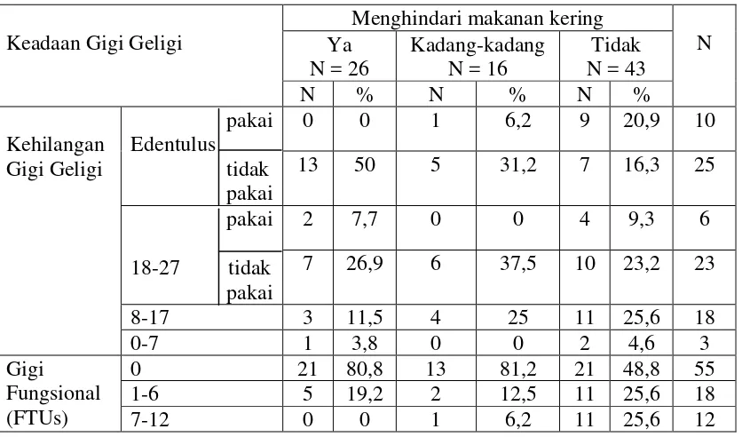 Tabel 9. Persentase menghindari makanan kering berdasarkan jumlah kehilangan gigi geligi dan jumlah gigi fungsional (N=85) 
