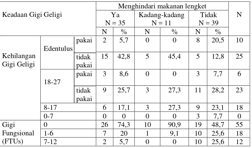 Tabel 10. Persentase menghindari makanan lengket berdasarkan jumlah kehilangan gigi geligi dan jumlah gigi fungsional (N=85) 