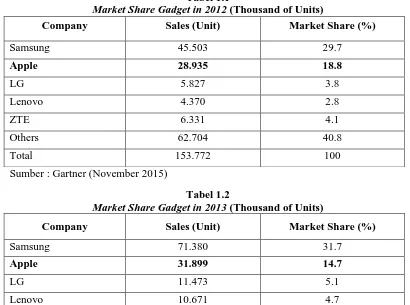 Tabel 1.3 Market Share Gadget in 2014 (Thousand of Units) 