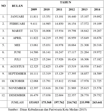 Tabel 4.5 Data Realisasi Kunjungan Wisatawan Ke Kota Medan 