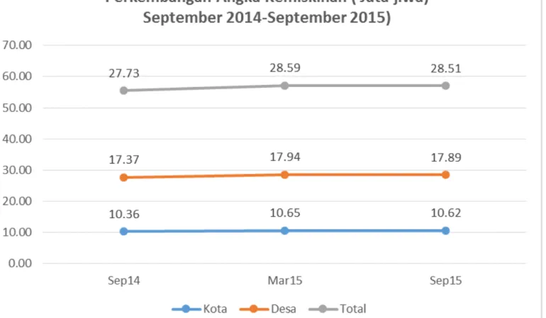 Grafik 1. Perkembangan Jumlah Penduduk Miskin  Desa &amp; Kota (juta jiwa) September 2014 – September 2015