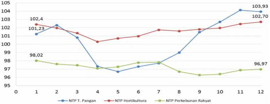Grafik 2. Perkembangan NTP 2015 (tanaman pangan, hortikultura, &amp; perkebunan rakyat)