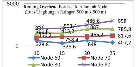 Gambar 9. Grafik E2D Berdasarkan Kecepatan Maksimal pada Luas  Lingkungan Jaringan 900 m x 900 m 