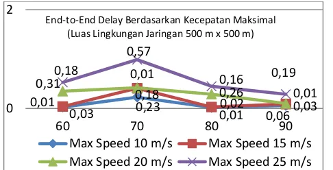 Gambar 10. Grafik E2D Berdasarkan Kecepatan Maksimal pada Luas  Lingkungan Jaringan 500 m x 500 m