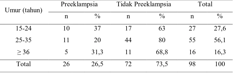 Tabel 5.1 Distribusi Sampel Ibu yang Melahirkan Berdasarkan Umur di RSUP H. Adam Malik Medan Tahun 2009 