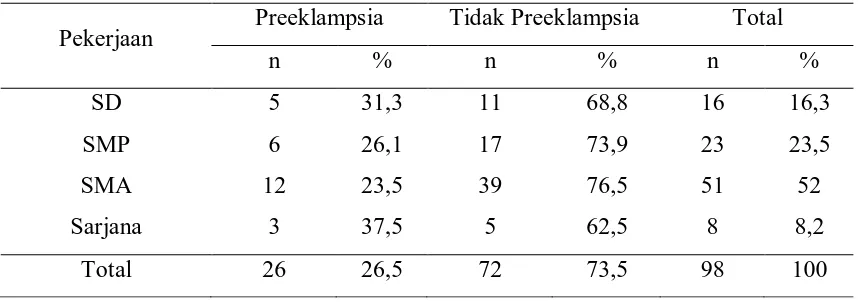 Tabel 5.2 Distribusi Sampel Ibu yang Melahirkan Berdasarkan Pekerjaan di RSUP H. Adam Malik Medan Tahun 2009  