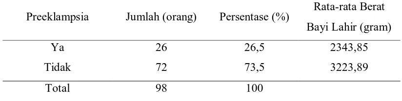 Tabel 5.8 Distribusi Kejadian Preeklampsia dan Rata-rata Berat Bayi Lahir di RSUP H. Adam Malik Medan Tahun 2009 