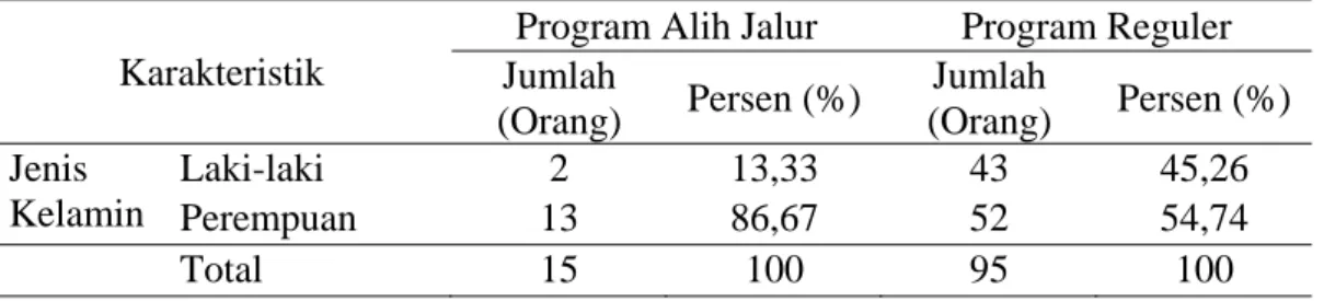 Tabel 4.2.  Data Perbandingan Jenis Kelamin  Mahasiswa Program Alih Jalur dan  Program Reguler di Stikes Jenderal Achmad Yani Yogyakarta Tahun  2012 