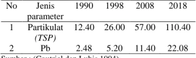 Tabel  1.  Perkiraan  Tingkat  Pencemaran  TSP  dan  Pb  dari Kendaraan Bermotor (Juta Ton)  No  Jenis  parameter  1990  1998  2008  2018  1  Partikulat  (TSP)  12.40  26.00  57.00  110.40  2  Pb  2.48  5.20  11.40  22.08  Sumber : (Coutriel dan Lubis 1994