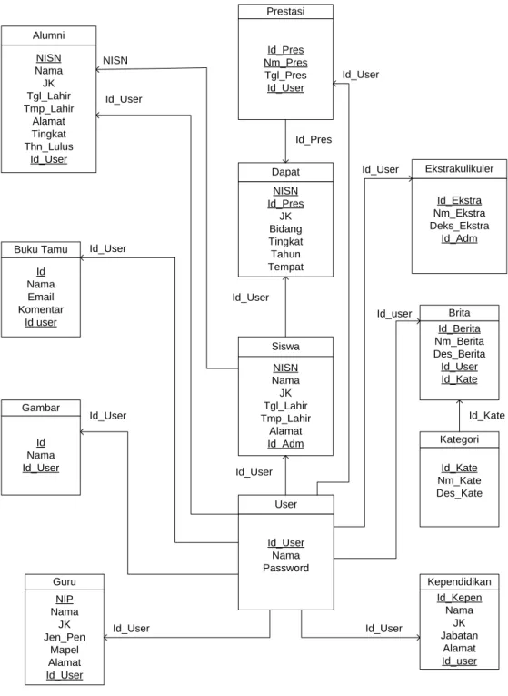Gambar Logical Ricord Strukture (LRS) 