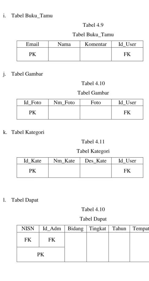 Tabel 4.9  Tabel Buku_Tamu 