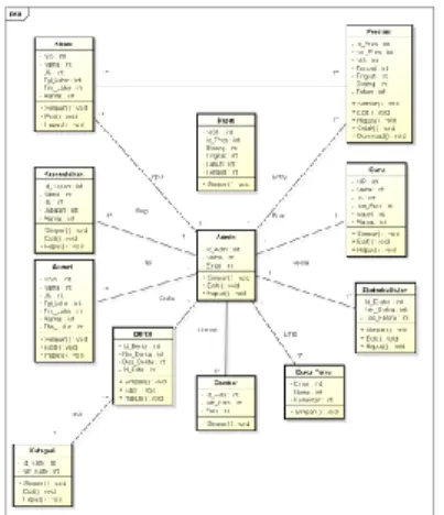 Gambar 4.54  Class Diagram 