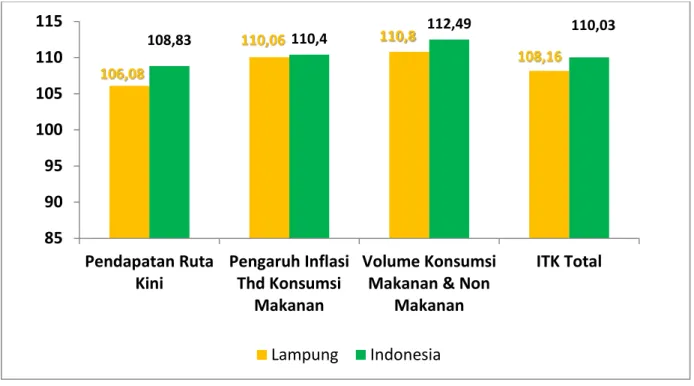 Gambar 1. Perbandingan ITK Provinsi Lampung dan Nasional  Triwulan I-2014 menurut Variabel Pembentuknya 