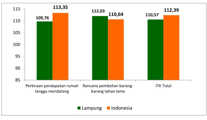 Gambar 2. Perbandingan Perkiraan Indeks Tendensi Konsumen (ITK) Triwulan I-2014  Lampung dan Nasional menurut Variabel Pembentuknya 