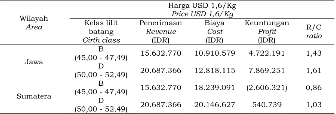 Table 6. Projection of profit increase by treatment B and D