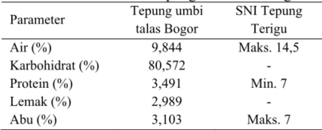 Tabel 1. Karakteristik tepung umbi talas Bogor  Parameter  Tepung umbi 