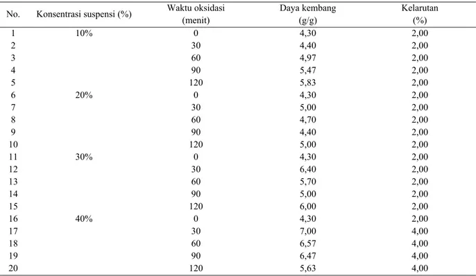 Tabel 3 menunjukkan bahwa daya kembang  dan kelarutan dalam air tepung hasil oksidasi yang  paling tinggi adalah pada penambahan katalis 0,1% 