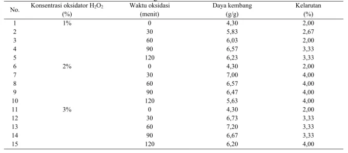 Tabel 4 menunjukkan bahwa pada umumnya  daya kembang tepung umbi talas Bogor meningkat  dengan meningkatnya konsentrasi oksidator (H 2 O 2 )  dari 1 ke 2%